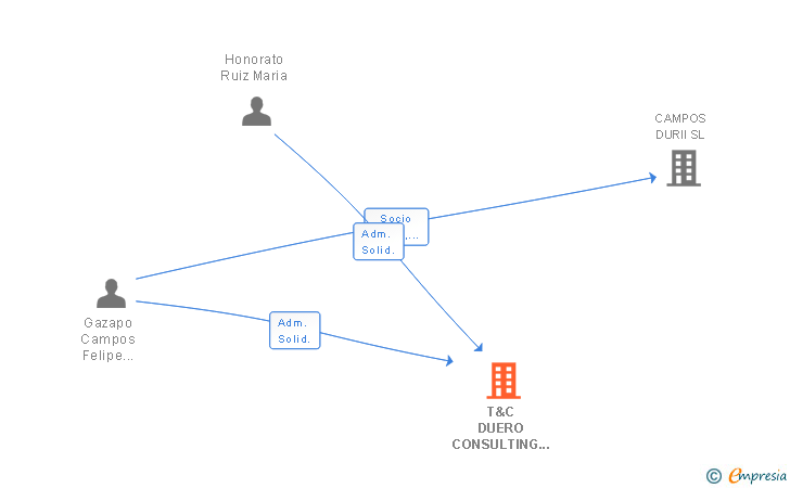 Vinculaciones societarias de T&C DUERO CONSULTING SL