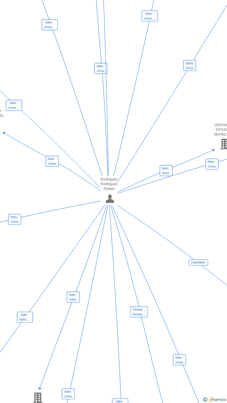 Vinculaciones societarias de 3R AD INFINITUM SL