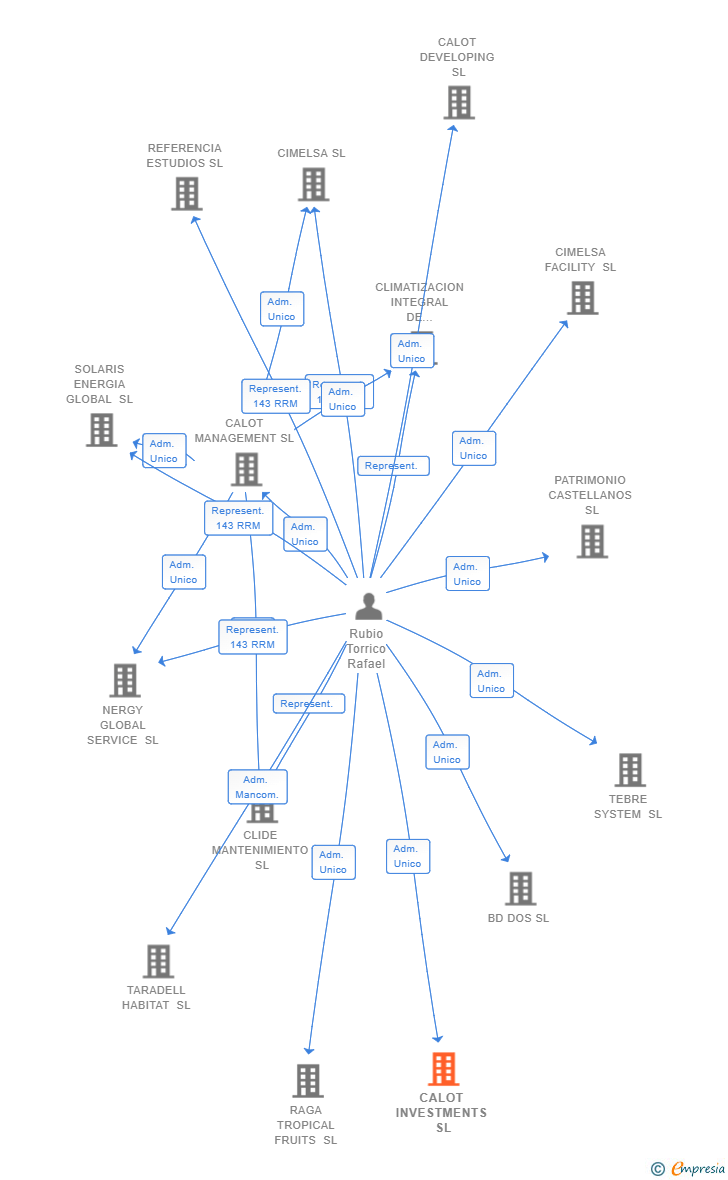Vinculaciones societarias de CALOT INVESTMENTS SL