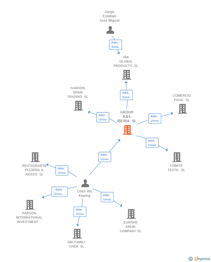 Vinculaciones societarias de GROUP K&S IBERIA SL