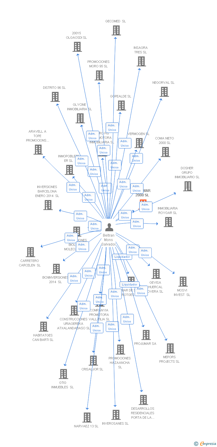 Vinculaciones societarias de EFRAMAR 2000 SL