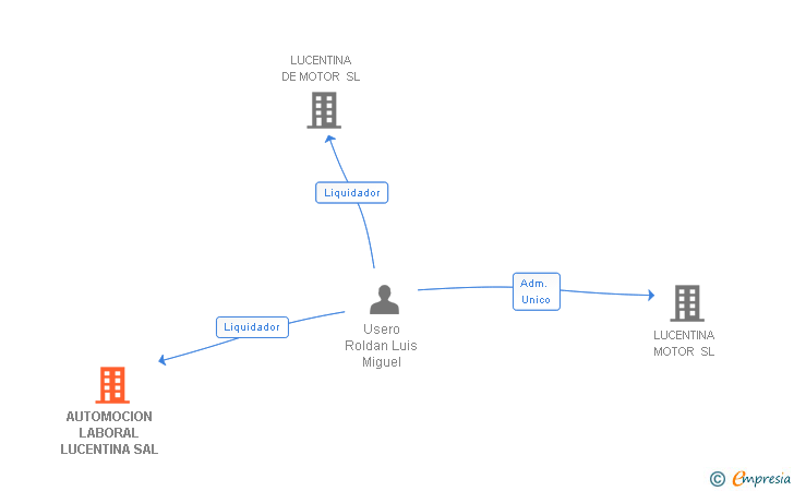 Vinculaciones societarias de AUTOMOCION LABORAL LUCENTINA SAL