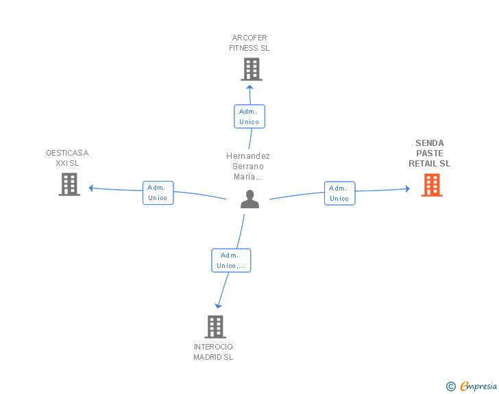 Vinculaciones societarias de SENDA GESTION Y ASESORIA SL