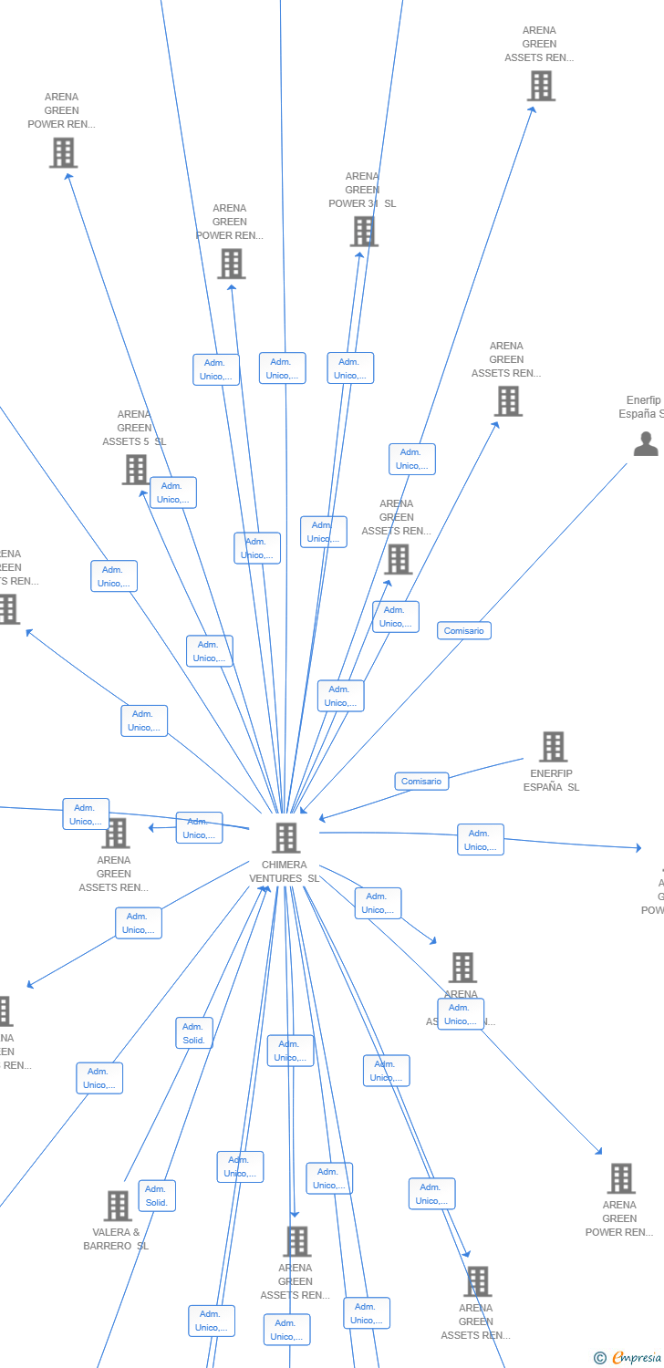 Vinculaciones societarias de ARENA GREEN ASSETS REN 40 SL