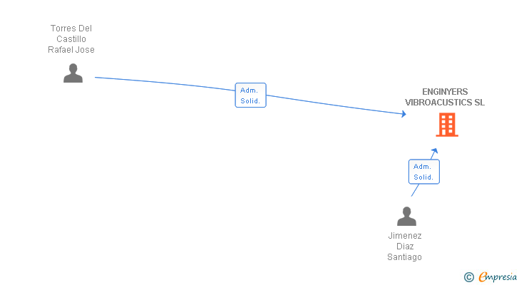 Vinculaciones societarias de ENGINYERS VIBROACUSTICS SL