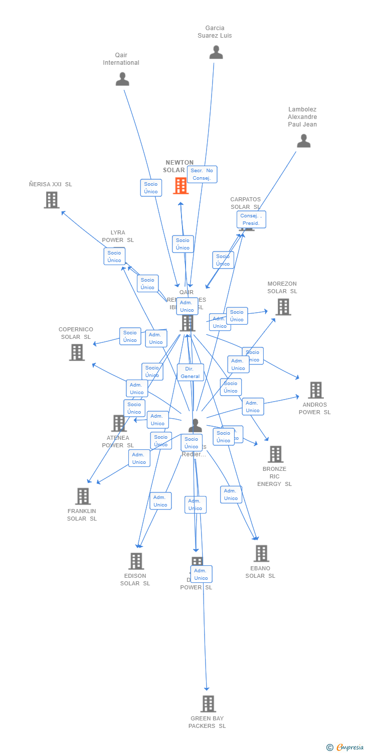 Vinculaciones societarias de NEWTON SOLAR SL