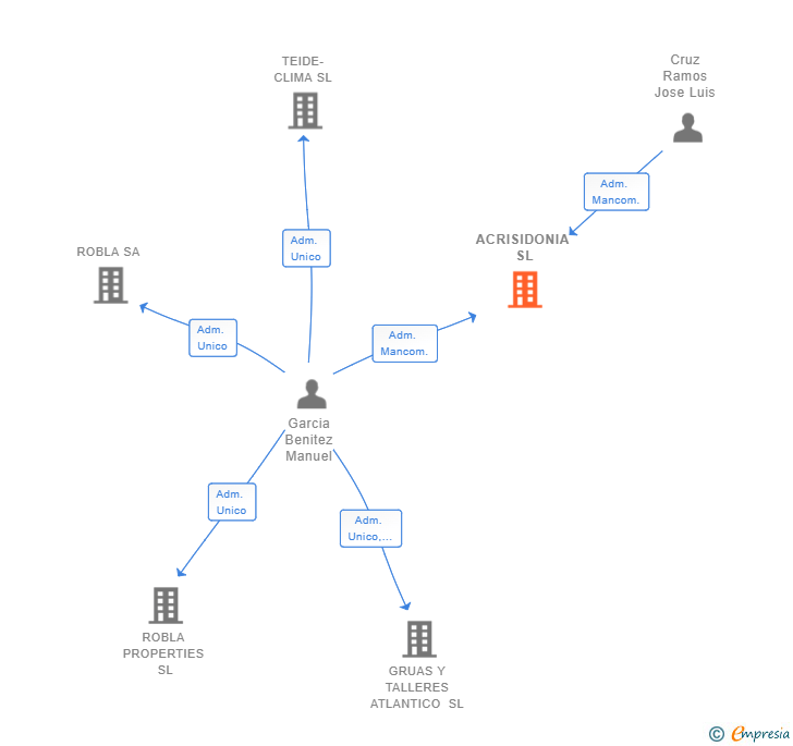 Vinculaciones societarias de ACRISIDONIA SL
