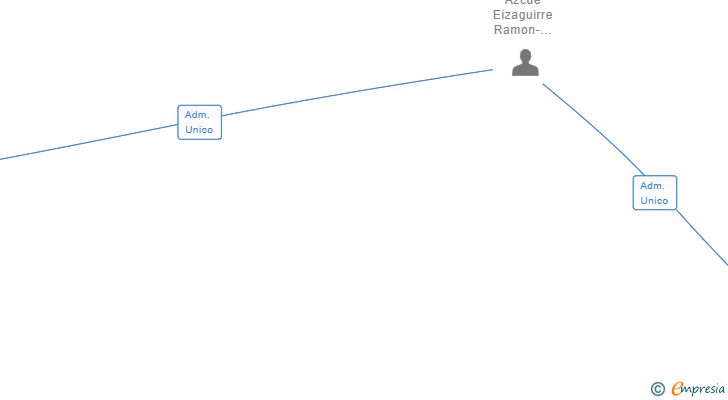 Vinculaciones societarias de SUMBILLALUR SL