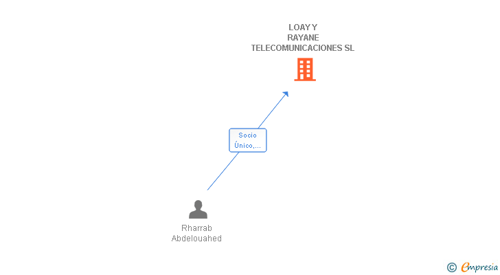 Vinculaciones societarias de LOAY Y RAYANE TELECOMUNICACIONES SL