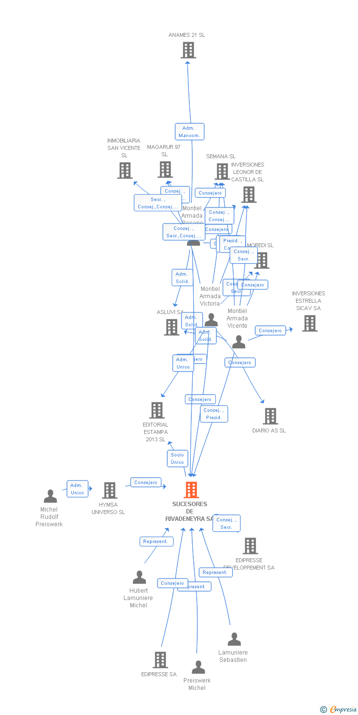 Vinculaciones societarias de SUCESORES DE RIVADENEYRA SA