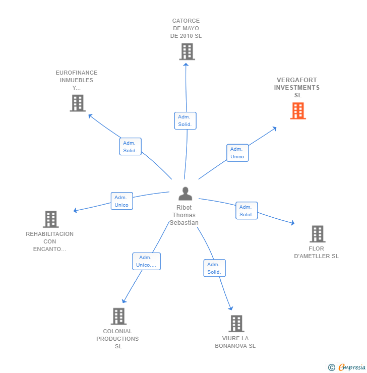 Vinculaciones societarias de VERGAFORT INVESTMENTS SL