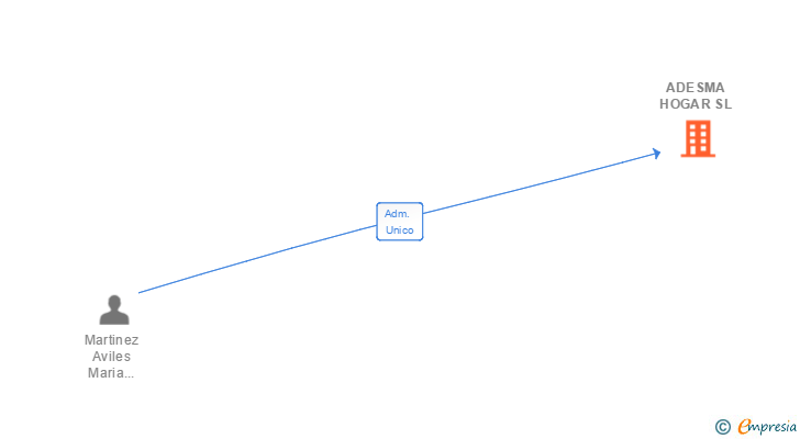 Vinculaciones societarias de ADESMA HOGAR SL