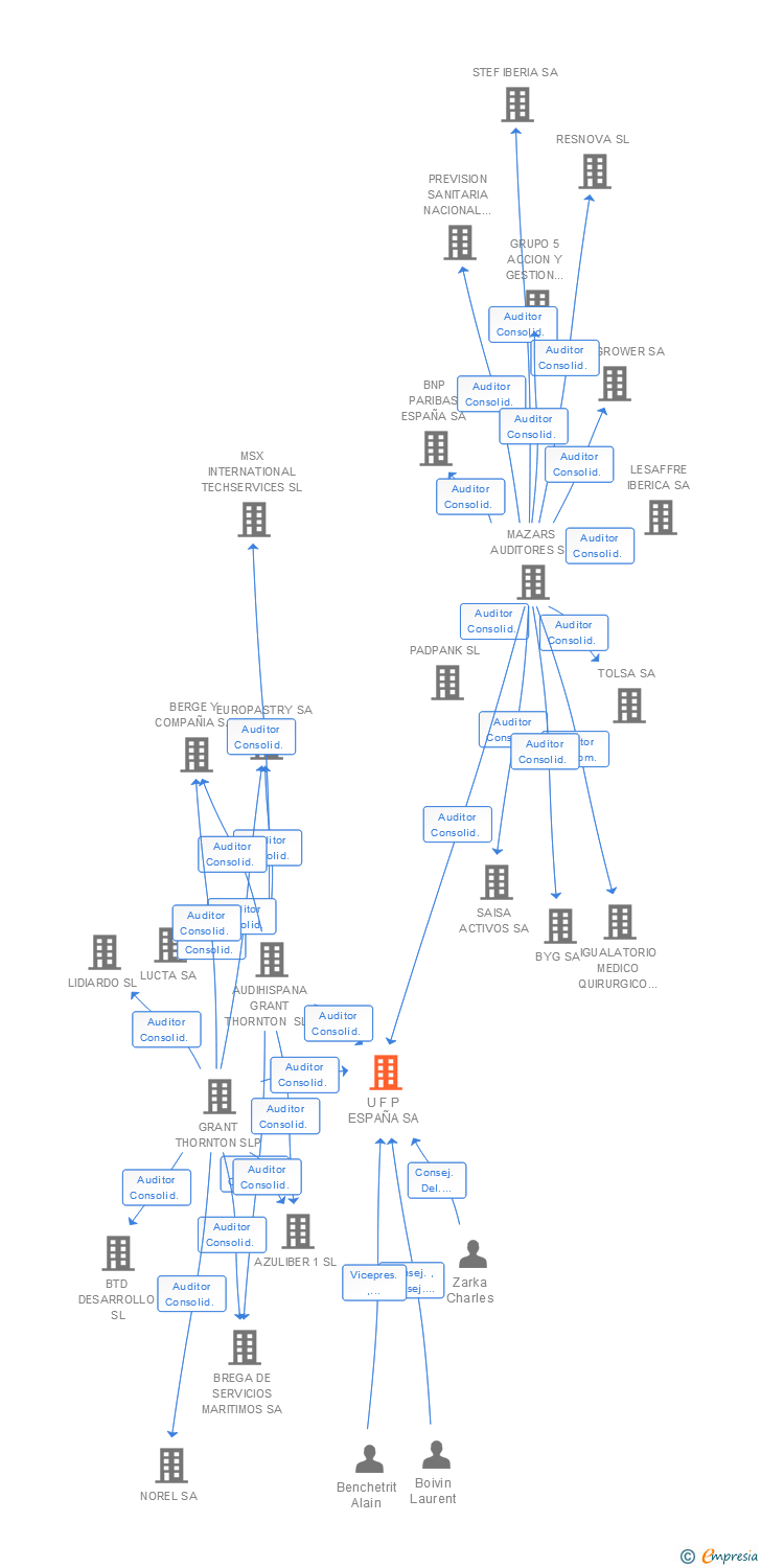 Vinculaciones societarias de U F P ESPAÑA SA