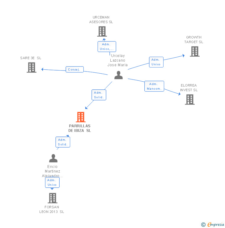 Vinculaciones societarias de PARRILLAS DE IBIZA SL