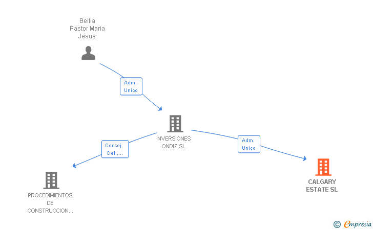 Vinculaciones societarias de CALGARY ESTATE SL