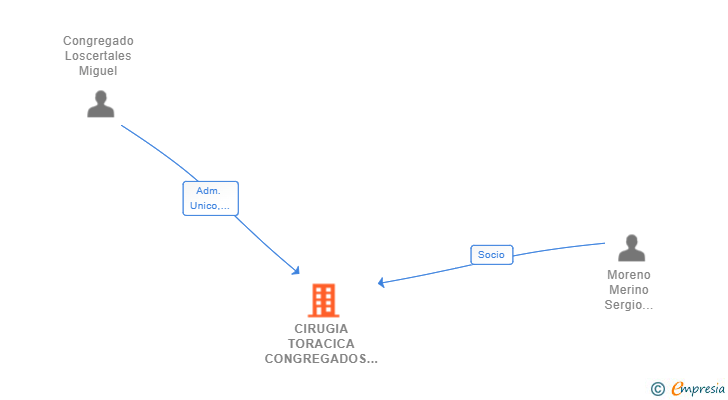 Vinculaciones societarias de CIRUGIA TORACICA CONGREGADOS SLP