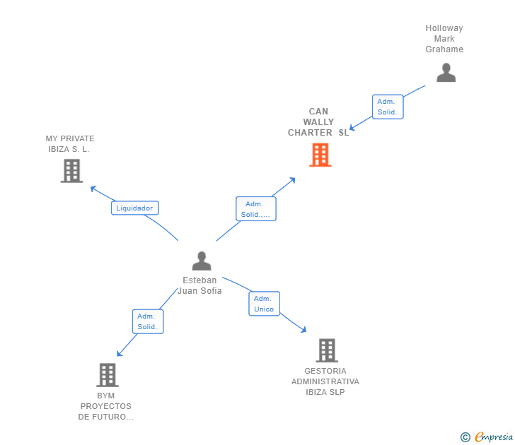 Vinculaciones societarias de CAN WALLY CHARTER SL