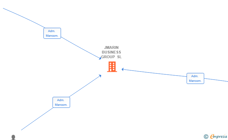 Vinculaciones societarias de JMARIN BUSINESS GROUP SL