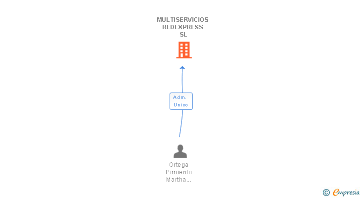 Vinculaciones societarias de MULTISERVICIOS REDEXPRESS SL