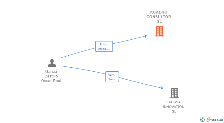Vinculaciones societarias de KUADRO CONSULTOR SL