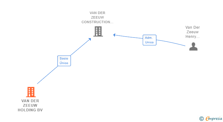 Vinculaciones societarias de VAN DER ZEEUW HOLDING BV