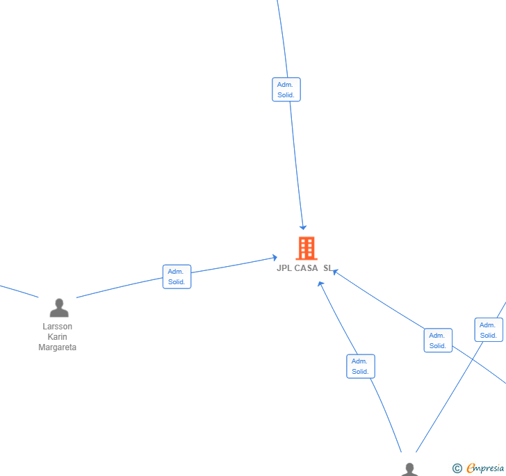 Vinculaciones societarias de JPL CASA SL