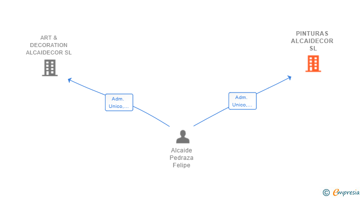 Vinculaciones societarias de PINTURAS ALCAIDECOR SL