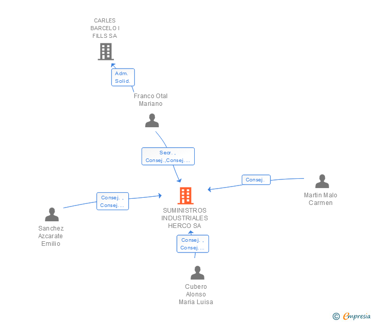 Vinculaciones societarias de SUMINISTROS INDUSTRIALES HERCO SA
