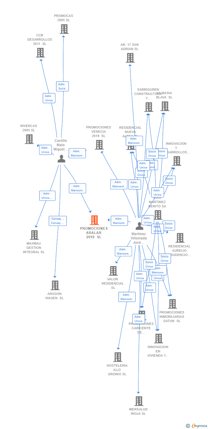 Vinculaciones societarias de PROMOCIONES ARALAR 2019 SL