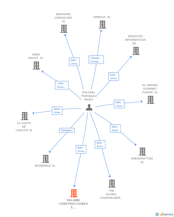 Vinculaciones societarias de DALAWA CONSTRUCCIONES E INGENIERIA SL