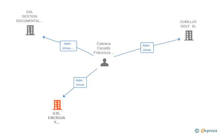 Vinculaciones societarias de GSL ENERGIA Y OPERACIONES SL