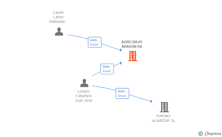 Vinculaciones societarias de AGRO BAJO ARAGON SA