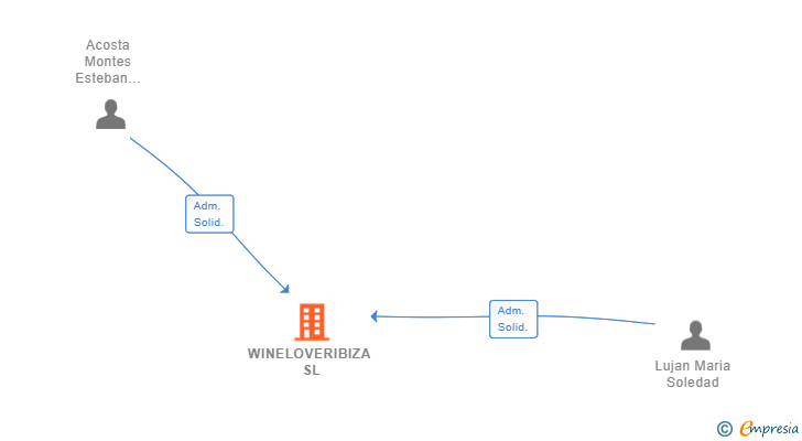 Vinculaciones societarias de WINELOVERIBIZA SL