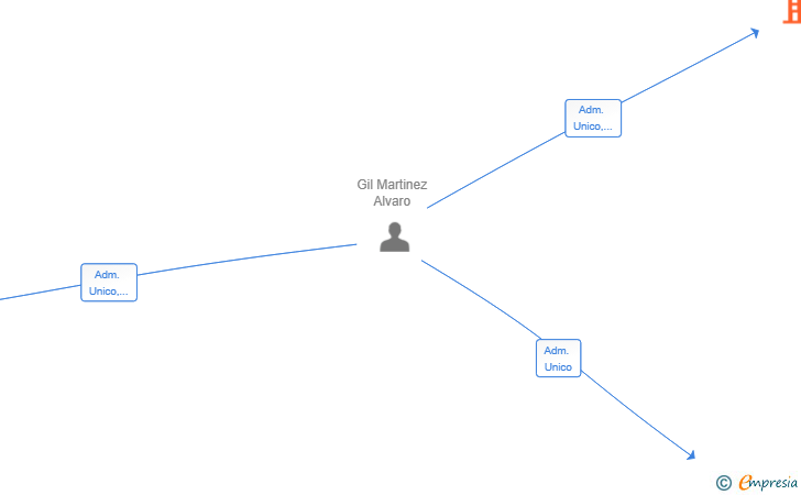 Vinculaciones societarias de UNIQUE BOTANY SL