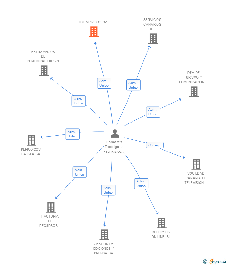 Vinculaciones societarias de IDEAPRESS SA