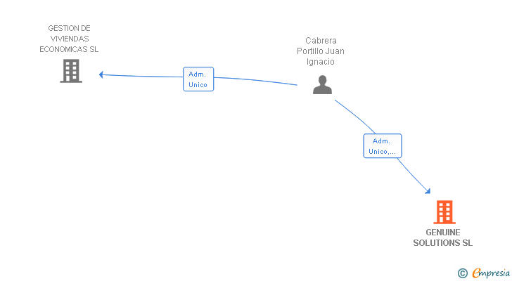 Vinculaciones societarias de GENUINE SOLUTIONS SL