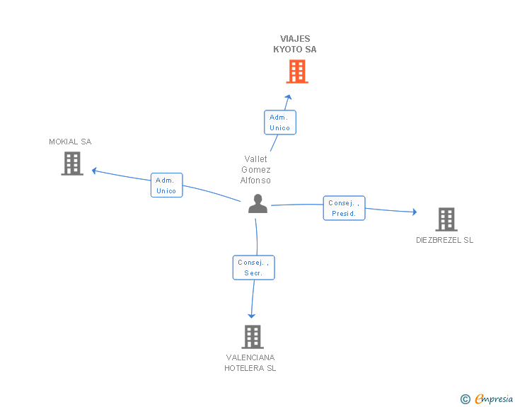 Vinculaciones societarias de VIAJES KYOTO SA