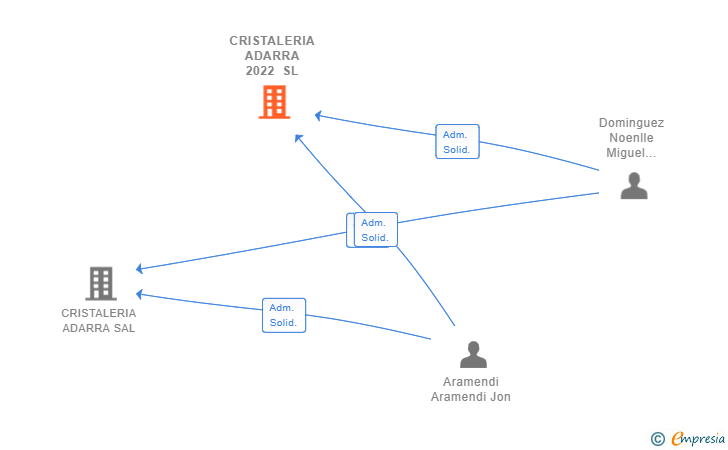 Vinculaciones societarias de CRISTALERIA ADARRA 2022 SL
