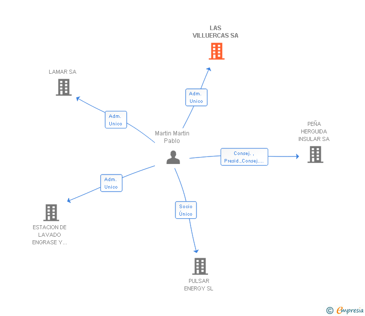 Vinculaciones societarias de LAS VILLUERCAS SA
