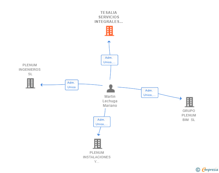 Vinculaciones societarias de TESALIA SERVICIOS INTEGRALES SL