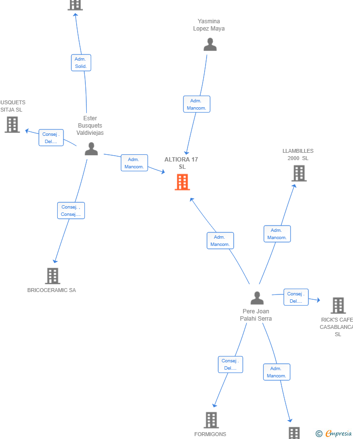 Vinculaciones societarias de ALTIORA 17 SL