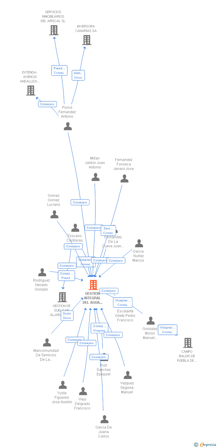 Vinculaciones societarias de GESTION INTEGRAL DEL AGUA DE HUELVA SA