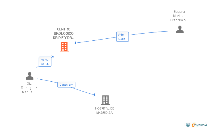 Vinculaciones societarias de CENTRO UROLOGICO DR DIZ Y DR BEGARA SLP