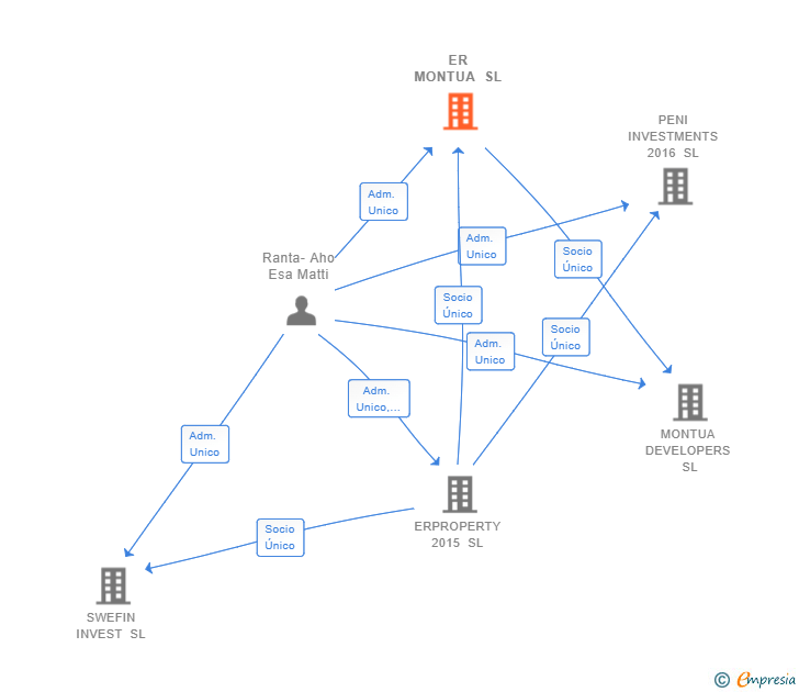 Vinculaciones societarias de ER MONTUA SL