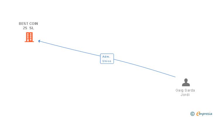 Vinculaciones societarias de BEST COIN 25 SL