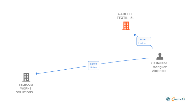 Vinculaciones societarias de GABELLE TEXTIL SL