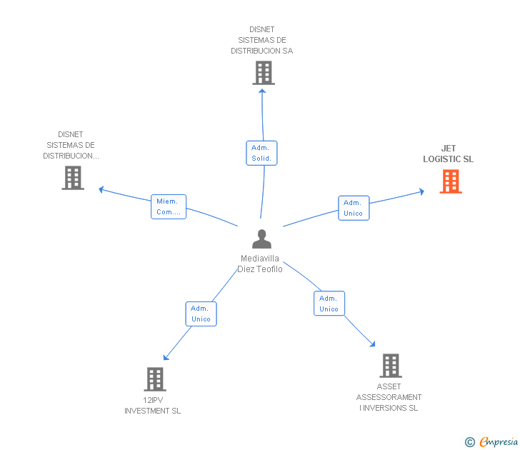 Vinculaciones societarias de JET LOGISTIC SL