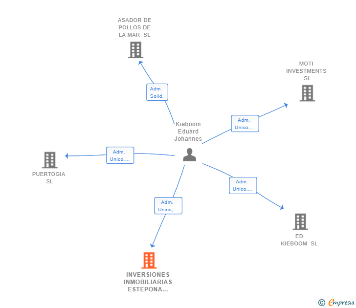 Vinculaciones societarias de INVERSIONES INMOBILIARIAS ESTEPONA PORT 2022 SL
