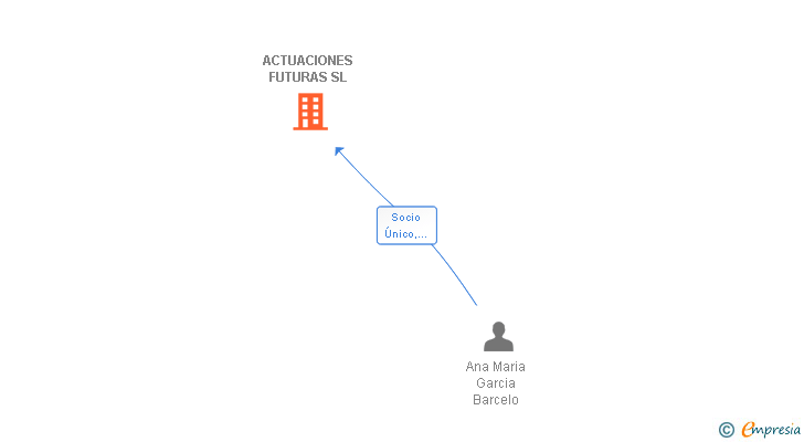 Vinculaciones societarias de ACTUACIONES FUTURAS SL