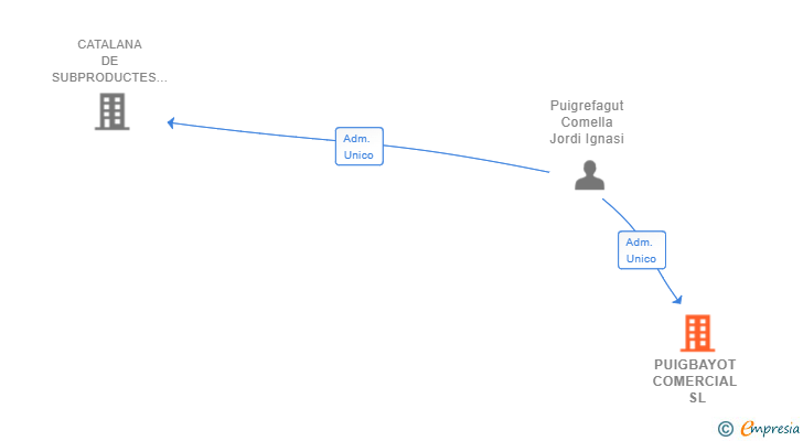 Vinculaciones societarias de PUIGBAYOT COMERCIAL SL